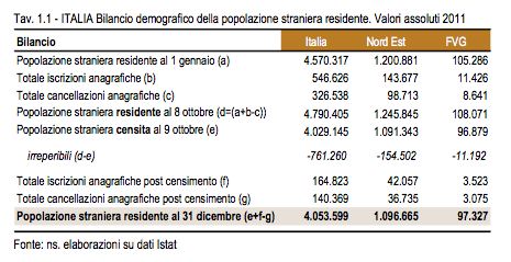 immigrazione straniera italia e fvg