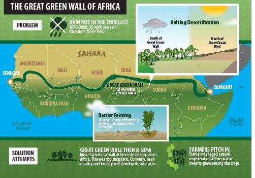 La Muraglia Verde Africana A Che Punto Siamo Timeforafrica